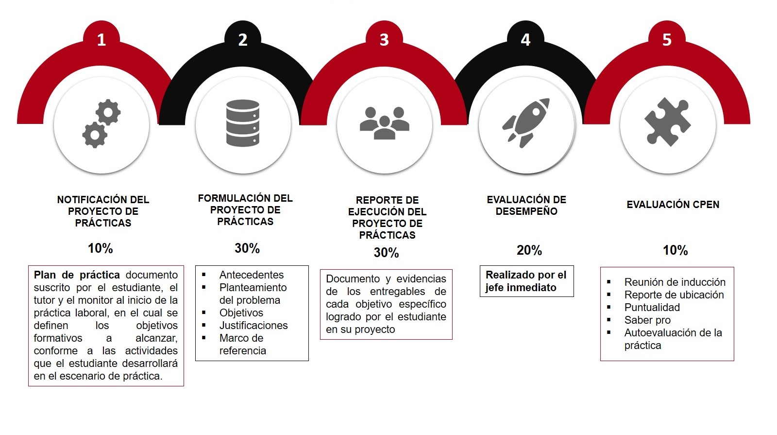 Ponderación actividades académicas prácticas empresarial